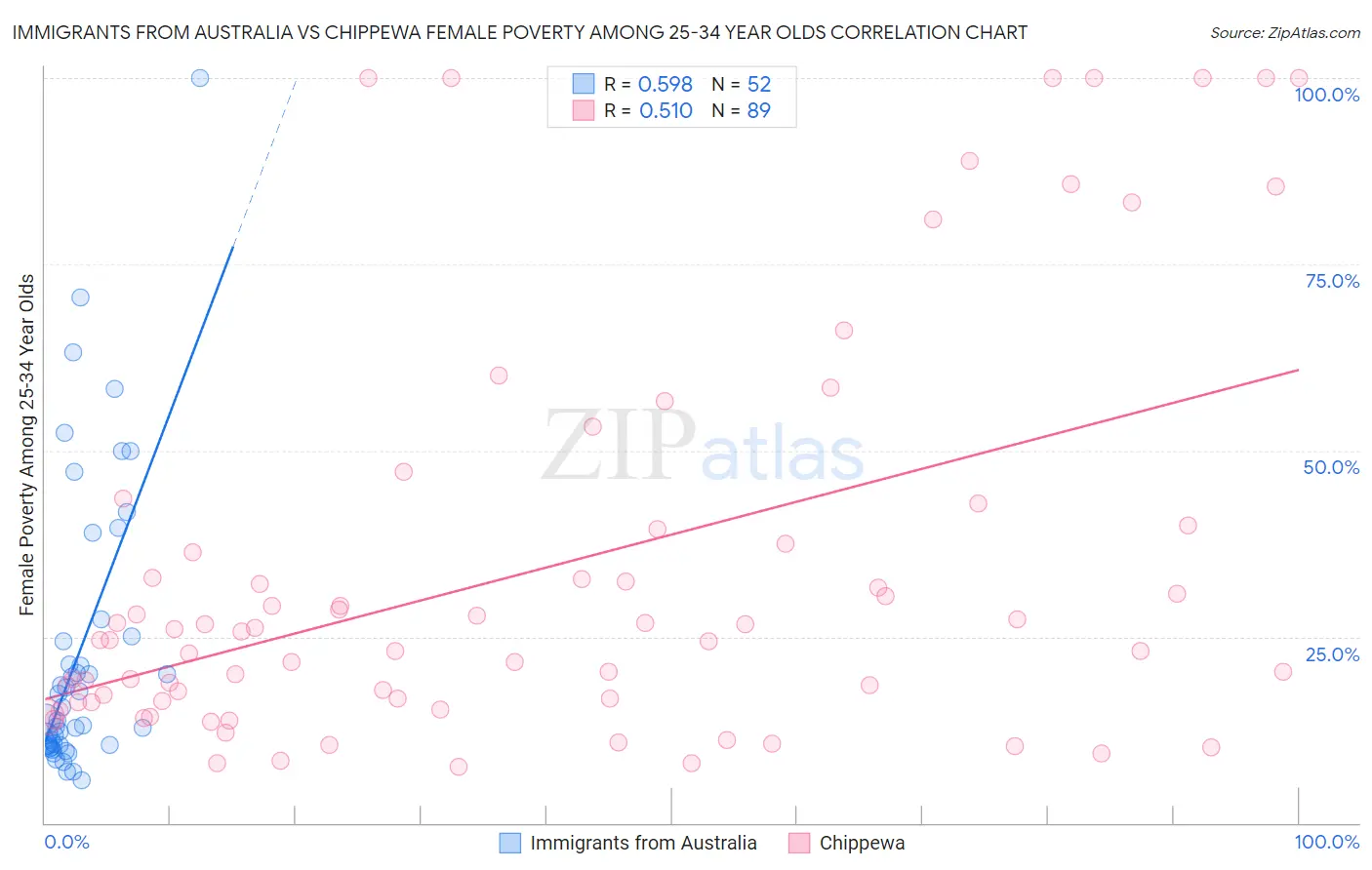 Immigrants from Australia vs Chippewa Female Poverty Among 25-34 Year Olds