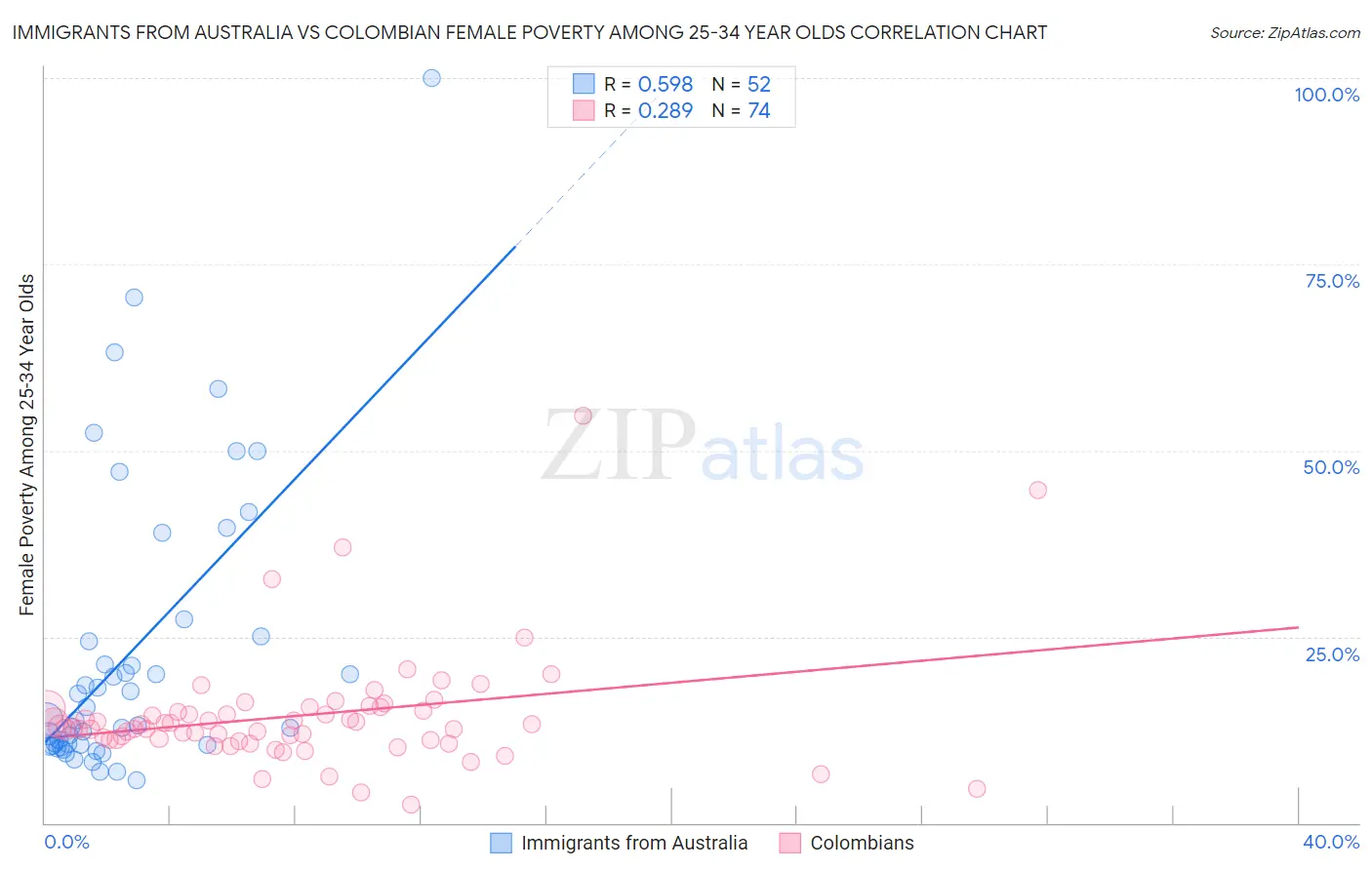 Immigrants from Australia vs Colombian Female Poverty Among 25-34 Year Olds
