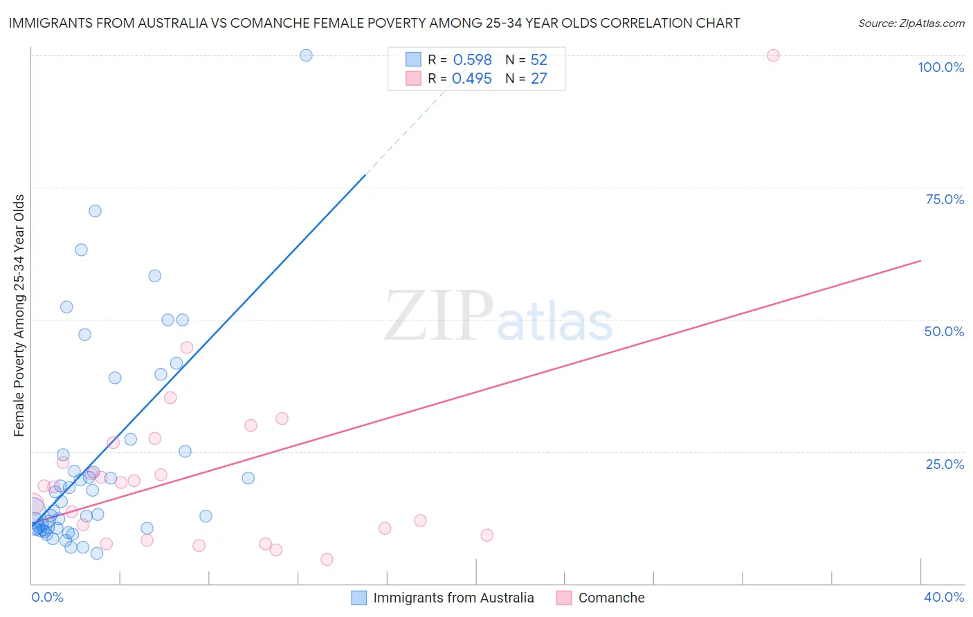 Immigrants from Australia vs Comanche Female Poverty Among 25-34 Year Olds