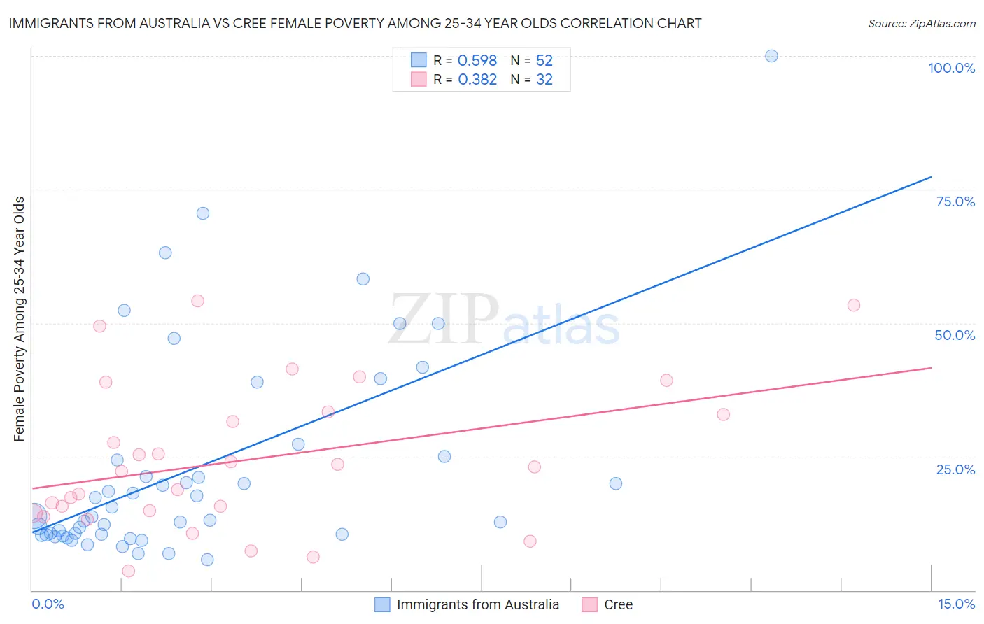 Immigrants from Australia vs Cree Female Poverty Among 25-34 Year Olds