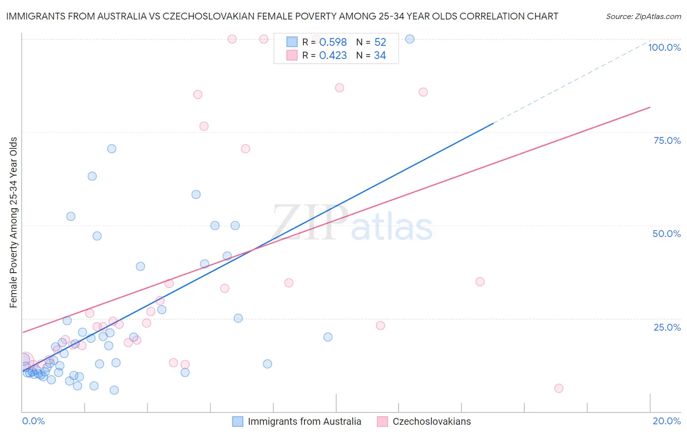 Immigrants from Australia vs Czechoslovakian Female Poverty Among 25-34 Year Olds