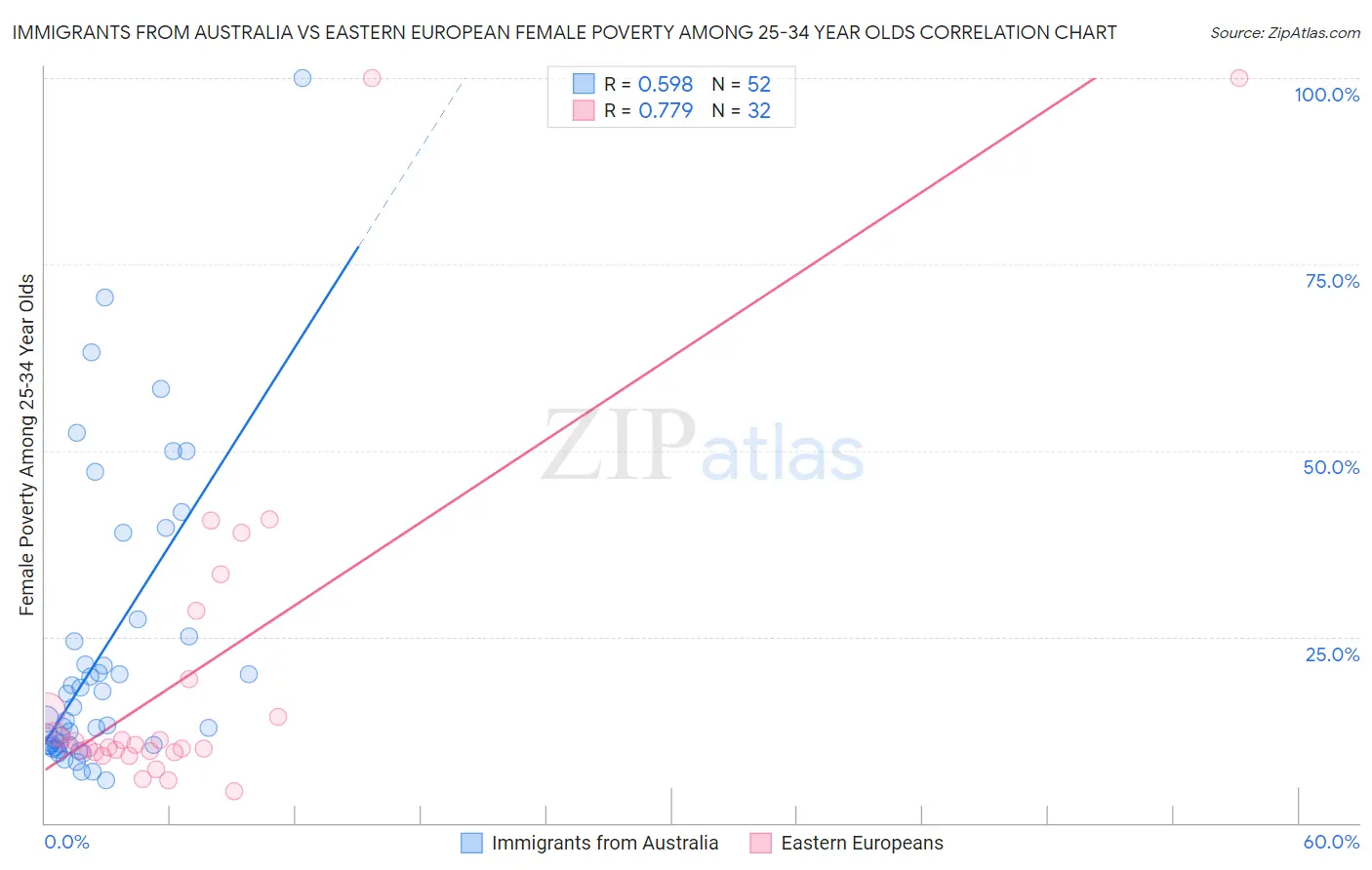 Immigrants from Australia vs Eastern European Female Poverty Among 25-34 Year Olds