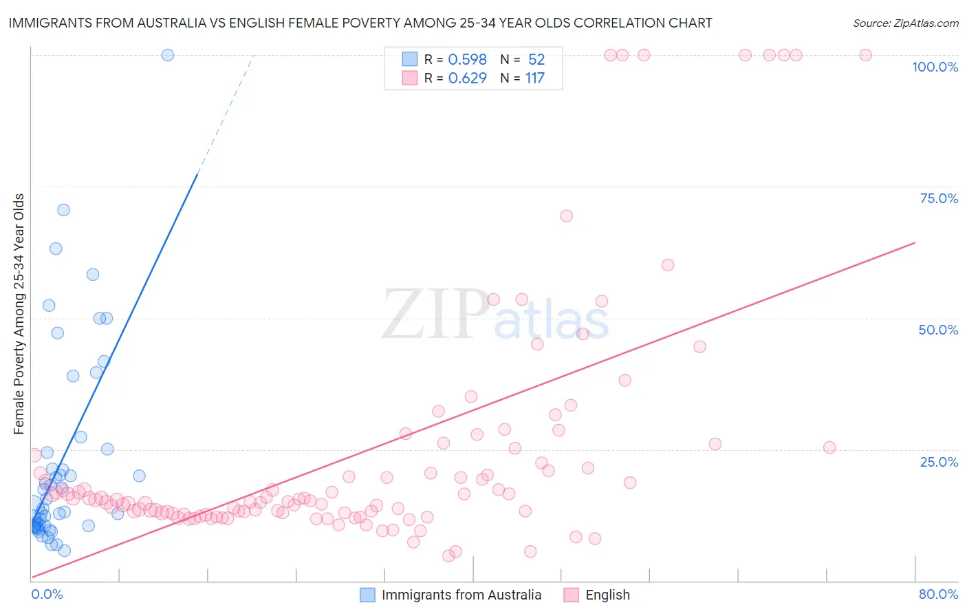 Immigrants from Australia vs English Female Poverty Among 25-34 Year Olds