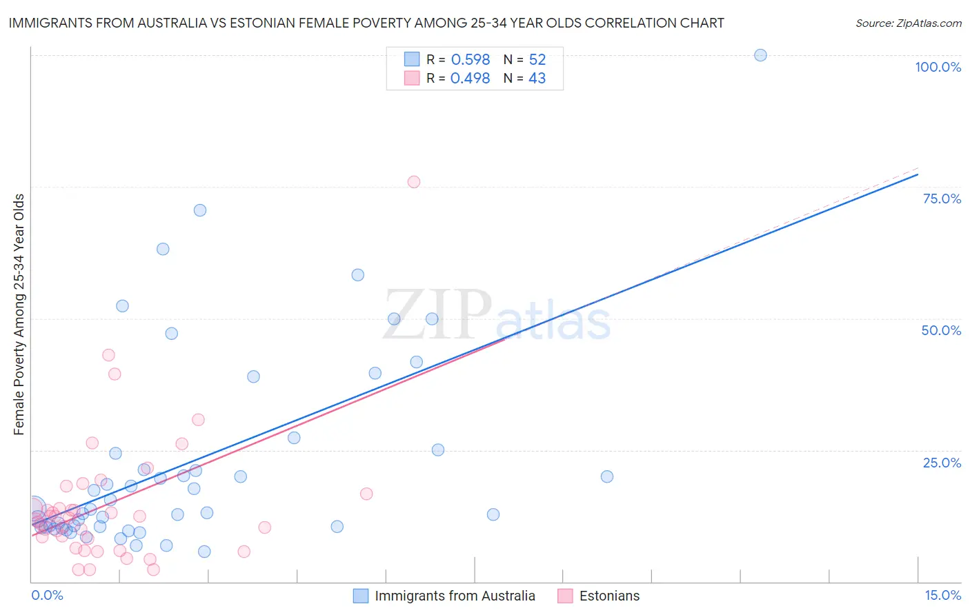 Immigrants from Australia vs Estonian Female Poverty Among 25-34 Year Olds