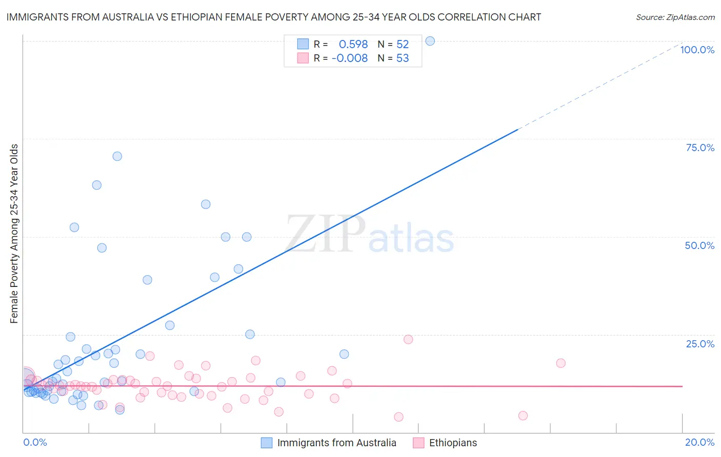 Immigrants from Australia vs Ethiopian Female Poverty Among 25-34 Year Olds