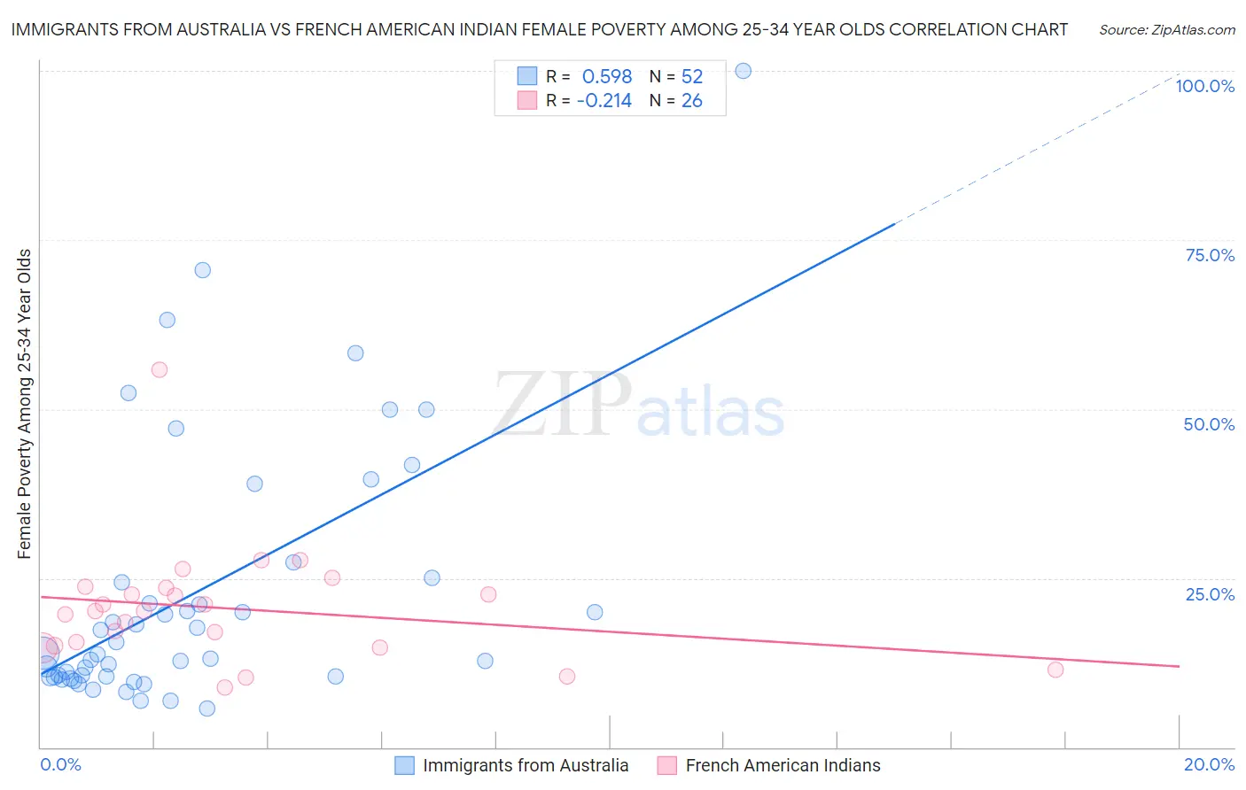 Immigrants from Australia vs French American Indian Female Poverty Among 25-34 Year Olds