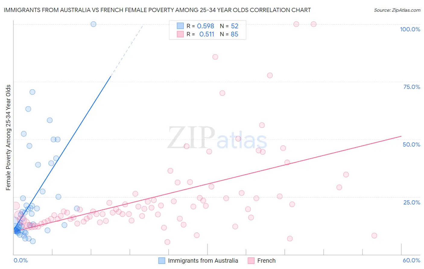 Immigrants from Australia vs French Female Poverty Among 25-34 Year Olds