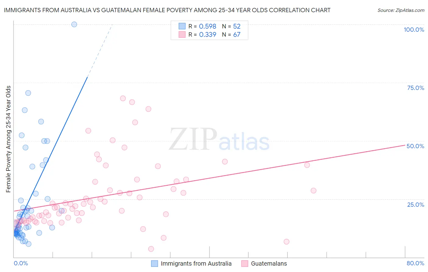 Immigrants from Australia vs Guatemalan Female Poverty Among 25-34 Year Olds