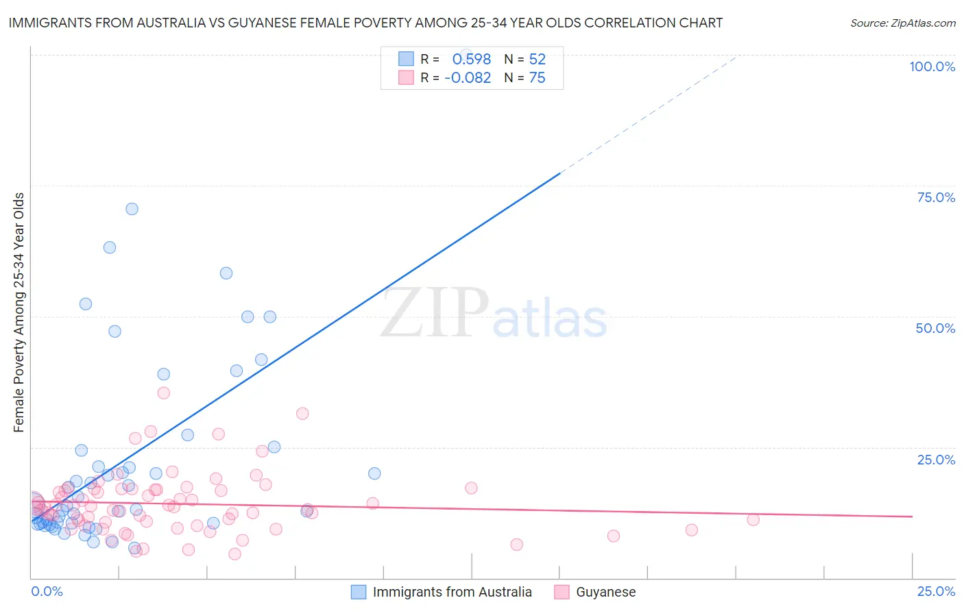 Immigrants from Australia vs Guyanese Female Poverty Among 25-34 Year Olds
