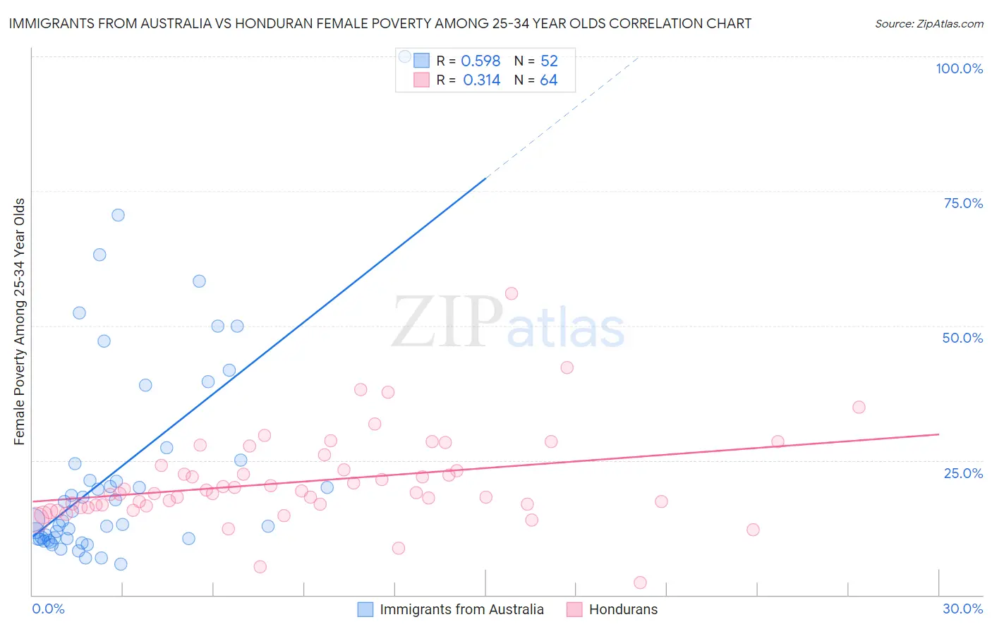 Immigrants from Australia vs Honduran Female Poverty Among 25-34 Year Olds