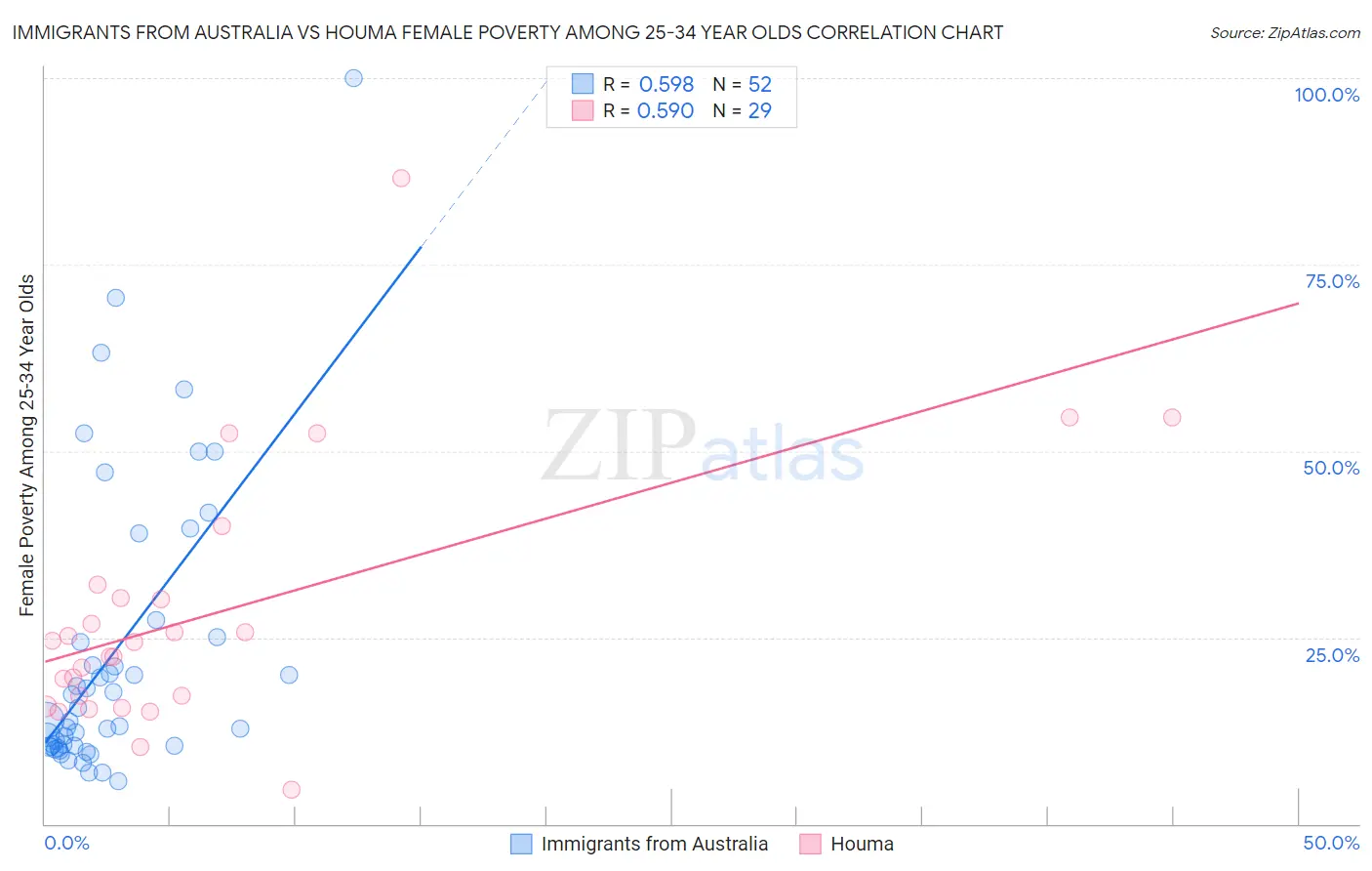 Immigrants from Australia vs Houma Female Poverty Among 25-34 Year Olds