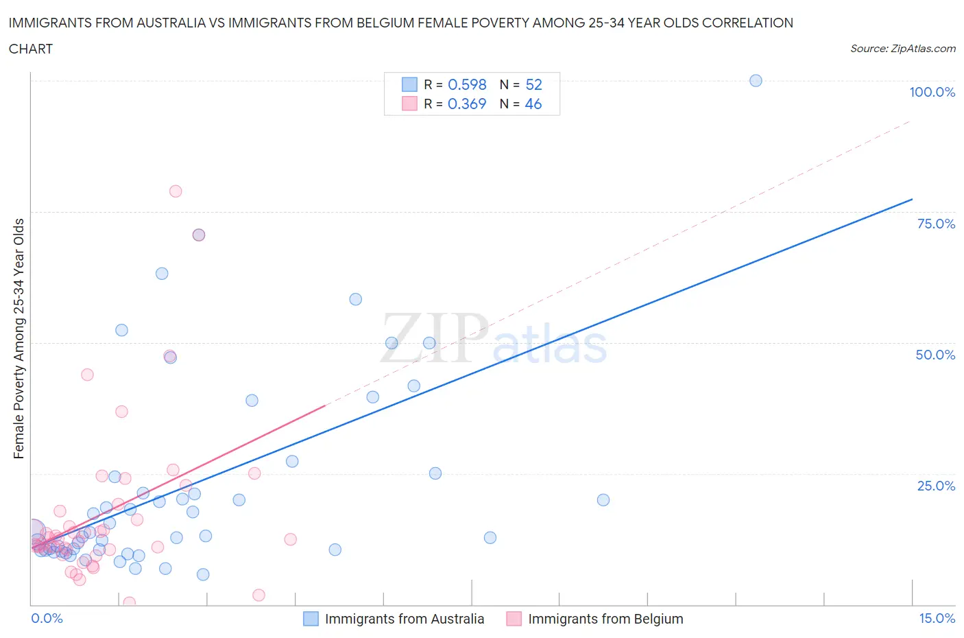 Immigrants from Australia vs Immigrants from Belgium Female Poverty Among 25-34 Year Olds