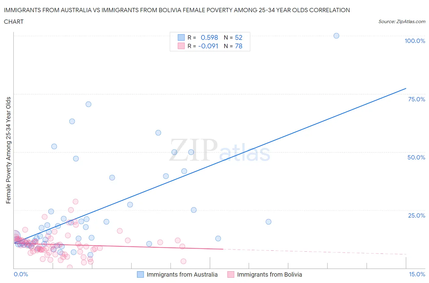 Immigrants from Australia vs Immigrants from Bolivia Female Poverty Among 25-34 Year Olds