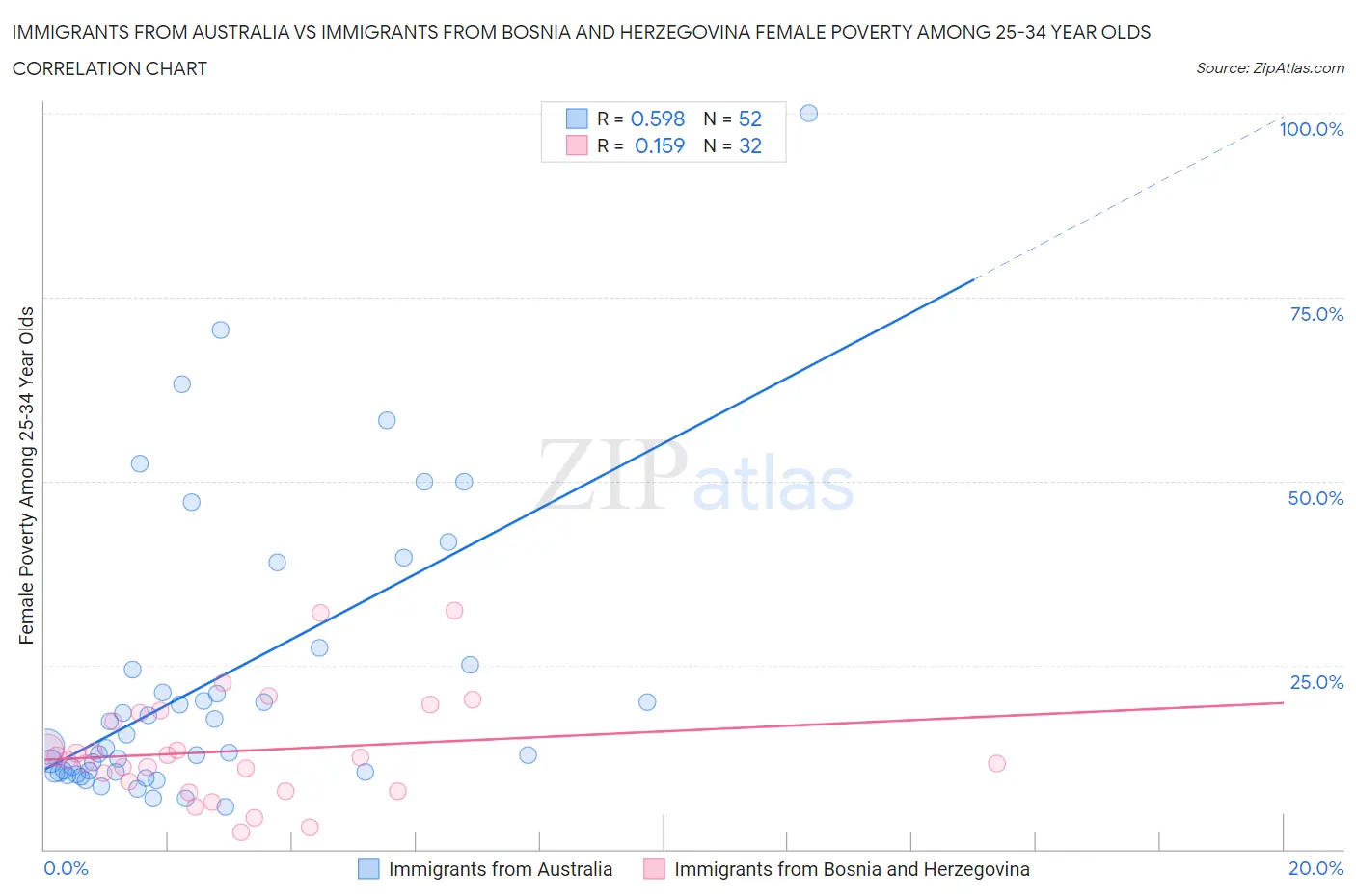 Immigrants from Australia vs Immigrants from Bosnia and Herzegovina Female Poverty Among 25-34 Year Olds