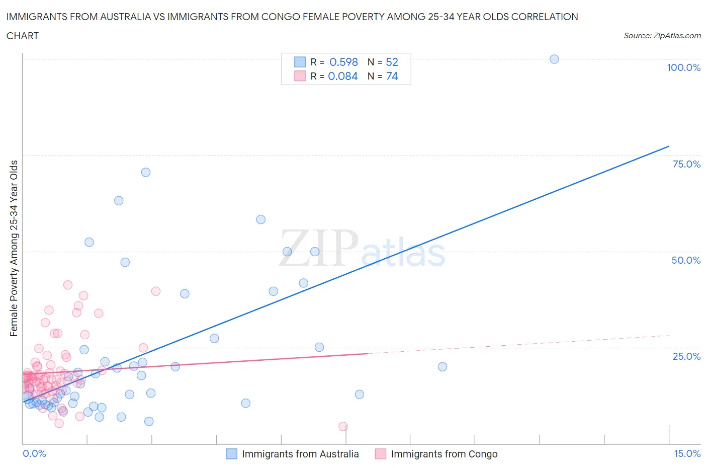 Immigrants from Australia vs Immigrants from Congo Female Poverty Among 25-34 Year Olds