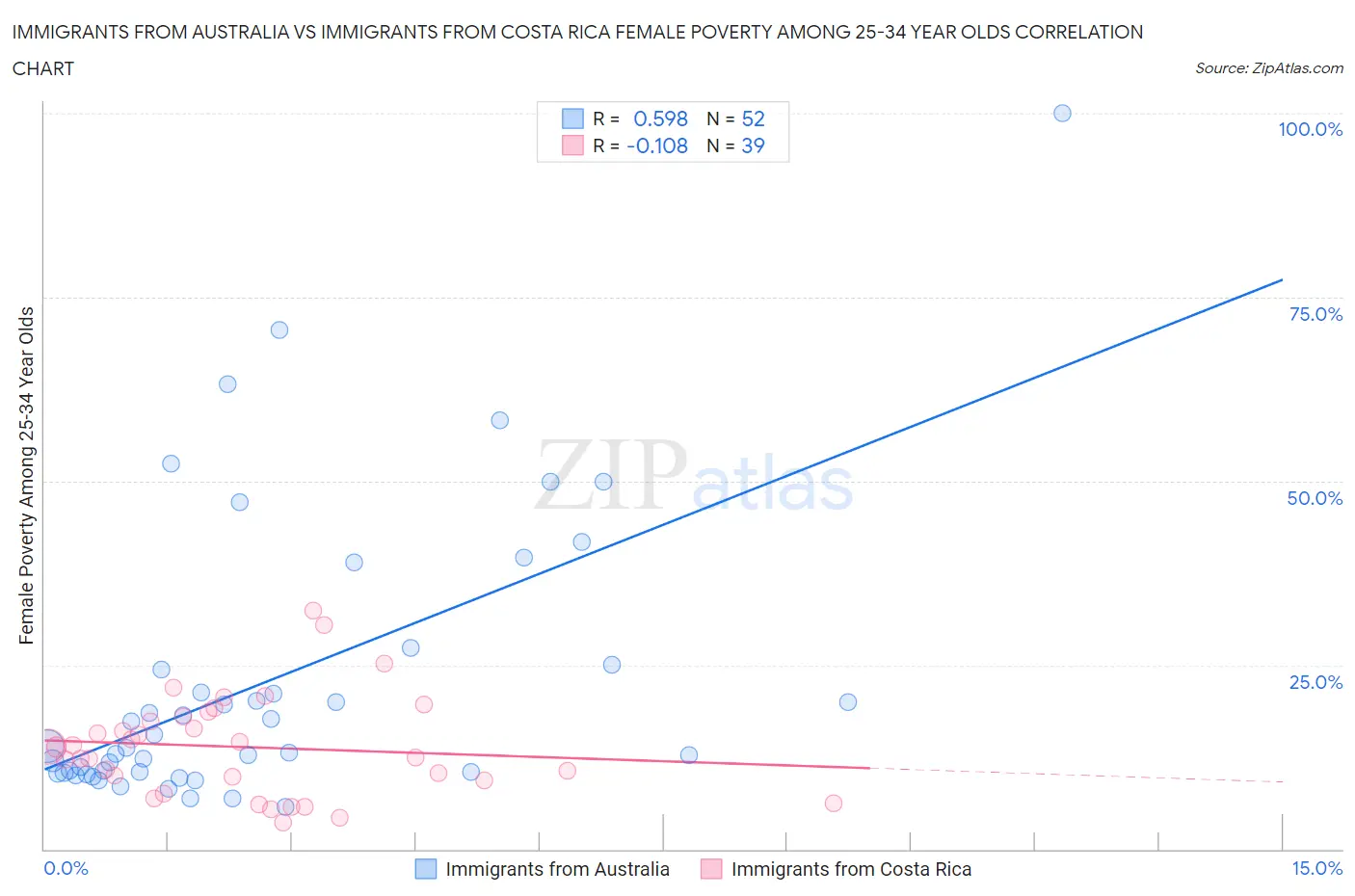 Immigrants from Australia vs Immigrants from Costa Rica Female Poverty Among 25-34 Year Olds