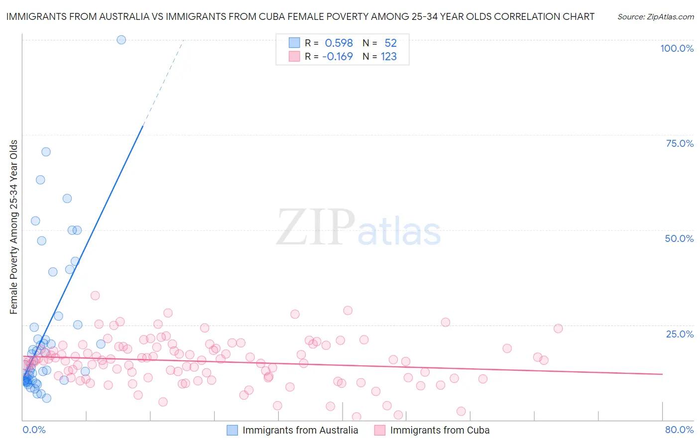 Immigrants from Australia vs Immigrants from Cuba Female Poverty Among 25-34 Year Olds