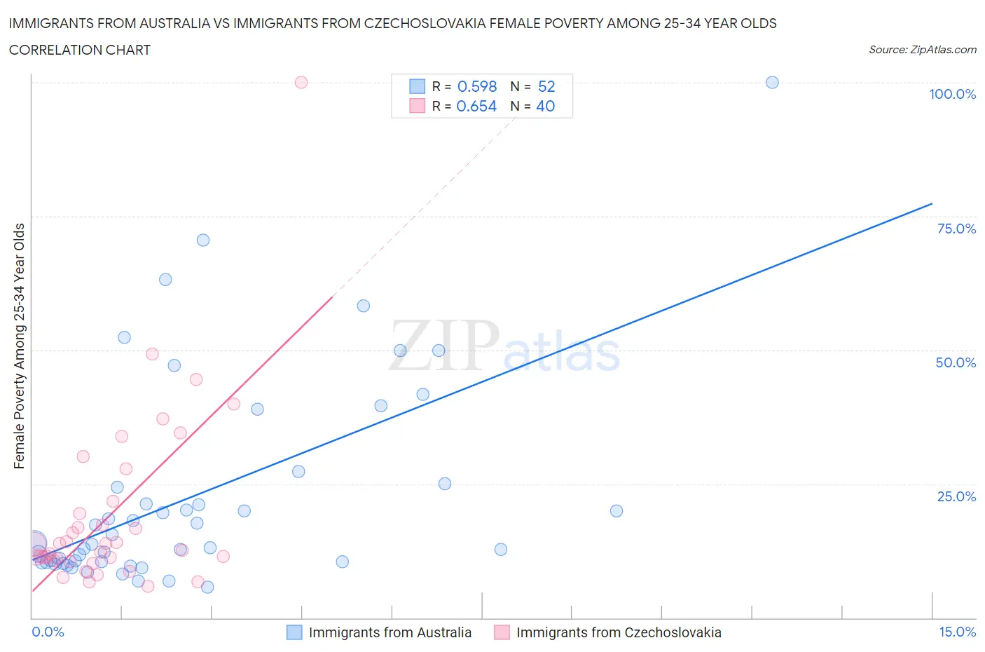 Immigrants from Australia vs Immigrants from Czechoslovakia Female Poverty Among 25-34 Year Olds