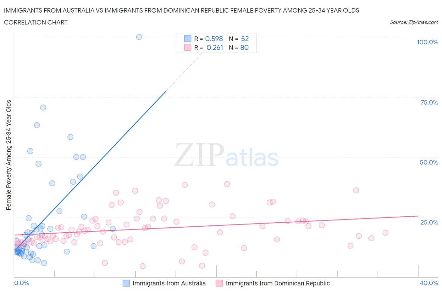 Immigrants from Australia vs Immigrants from Dominican Republic Female Poverty Among 25-34 Year Olds