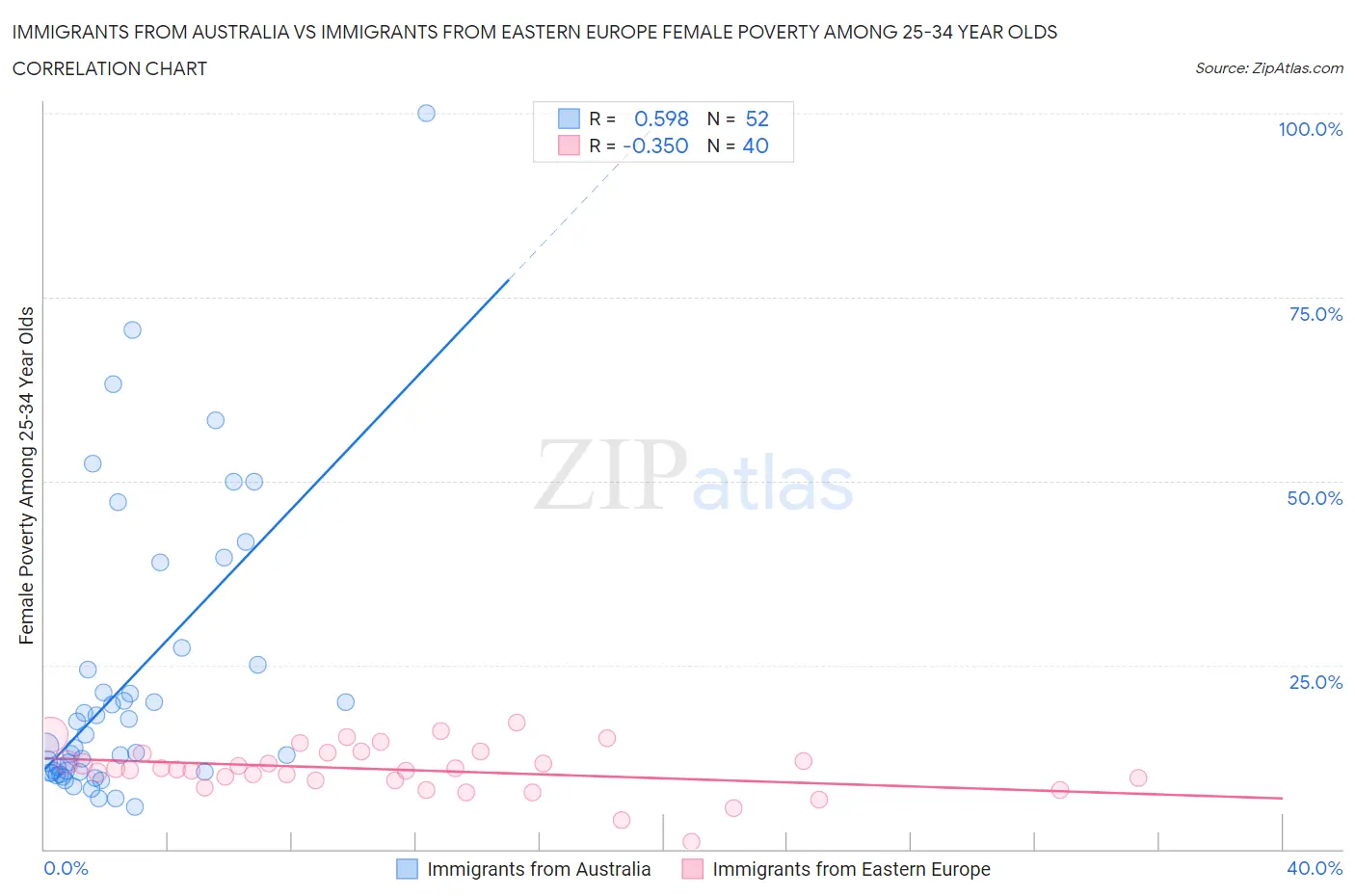 Immigrants from Australia vs Immigrants from Eastern Europe Female Poverty Among 25-34 Year Olds