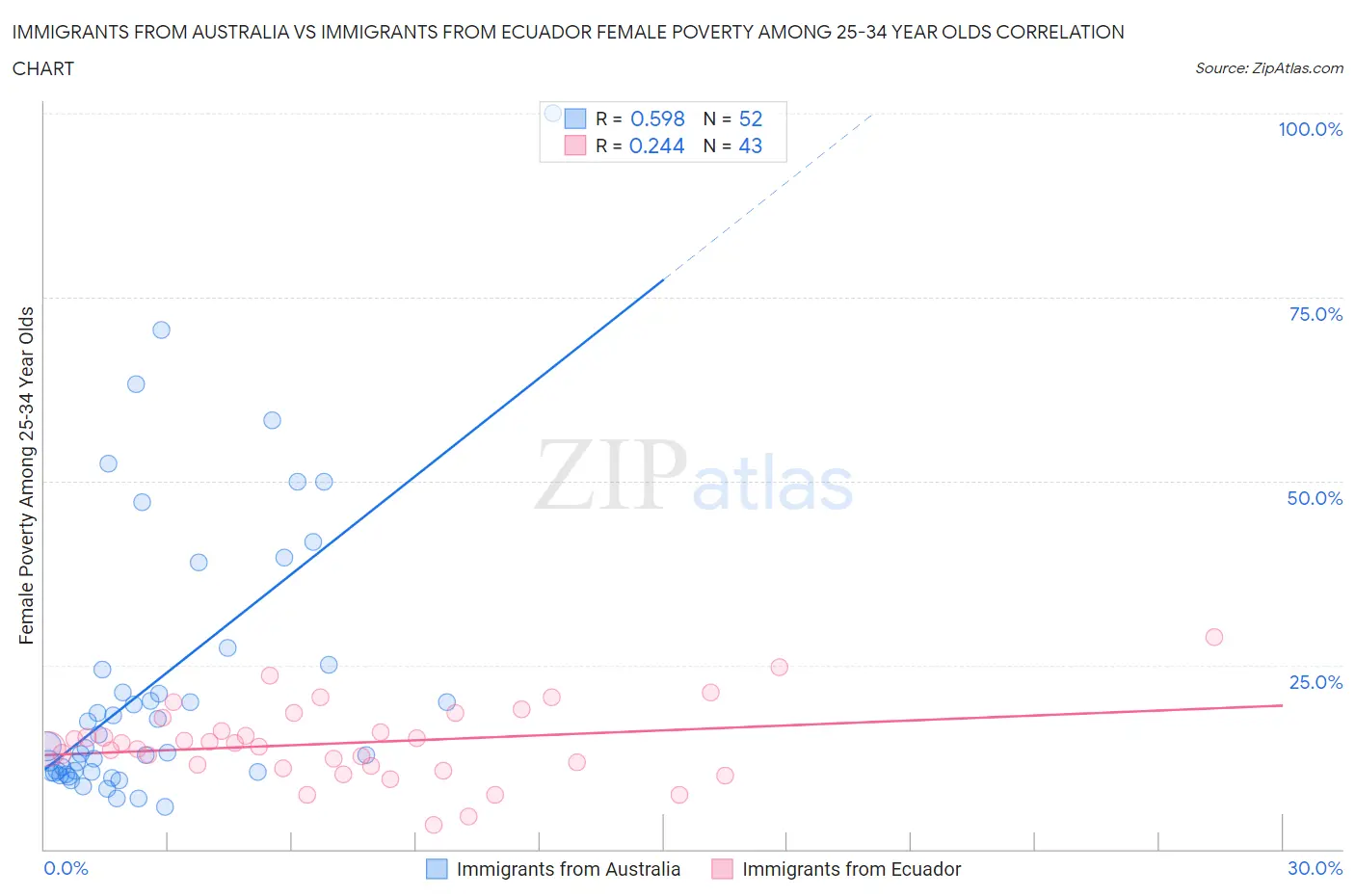Immigrants from Australia vs Immigrants from Ecuador Female Poverty Among 25-34 Year Olds