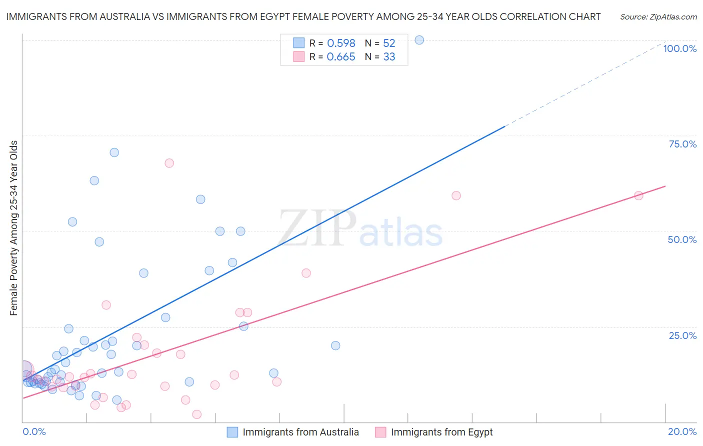 Immigrants from Australia vs Immigrants from Egypt Female Poverty Among 25-34 Year Olds