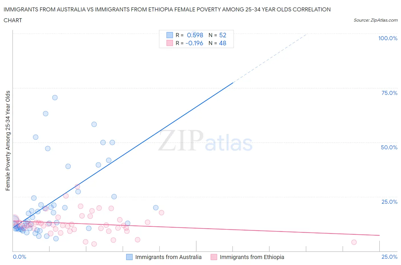 Immigrants from Australia vs Immigrants from Ethiopia Female Poverty Among 25-34 Year Olds