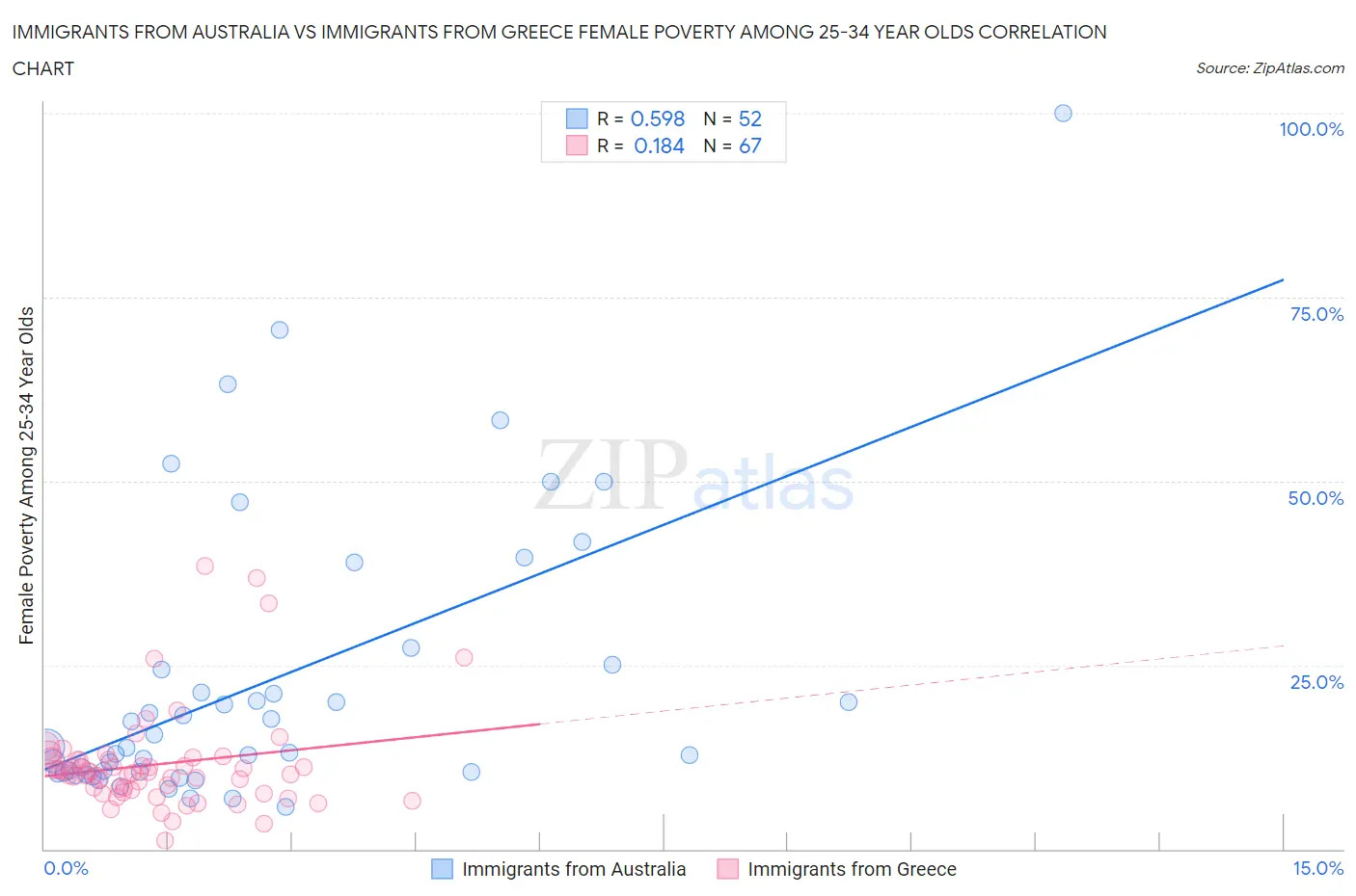 Immigrants from Australia vs Immigrants from Greece Female Poverty Among 25-34 Year Olds