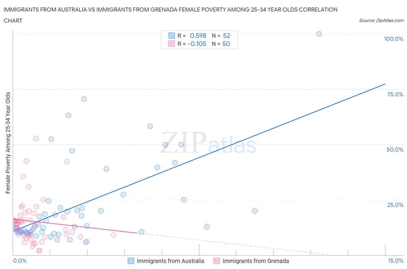 Immigrants from Australia vs Immigrants from Grenada Female Poverty Among 25-34 Year Olds