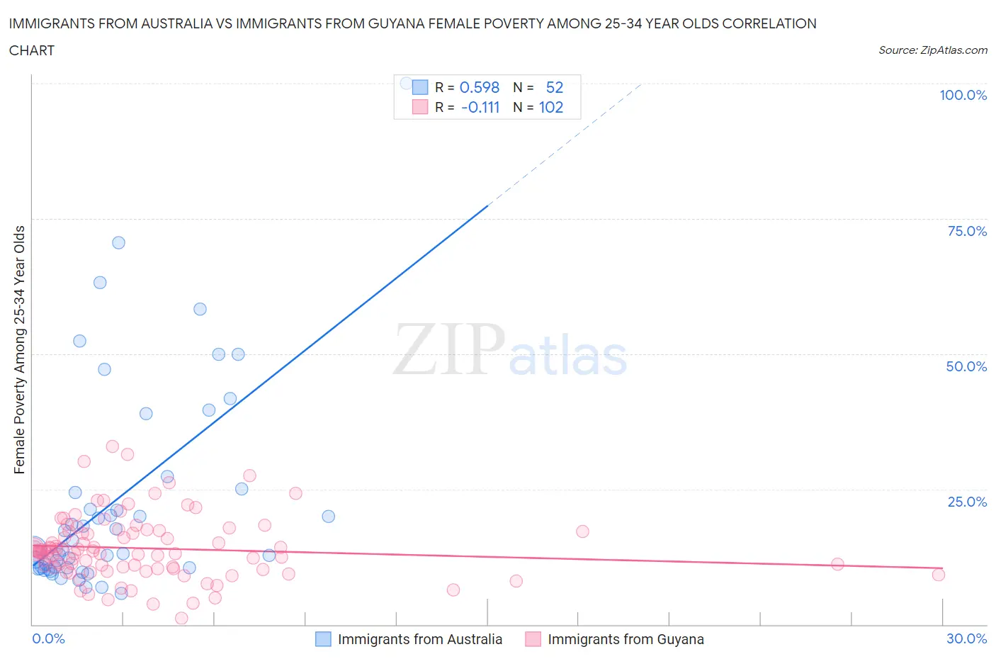 Immigrants from Australia vs Immigrants from Guyana Female Poverty Among 25-34 Year Olds