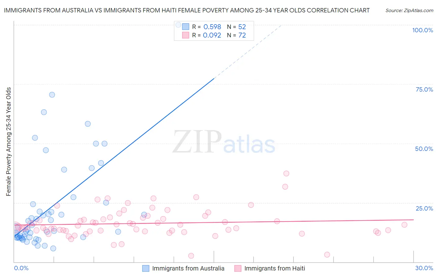 Immigrants from Australia vs Immigrants from Haiti Female Poverty Among 25-34 Year Olds