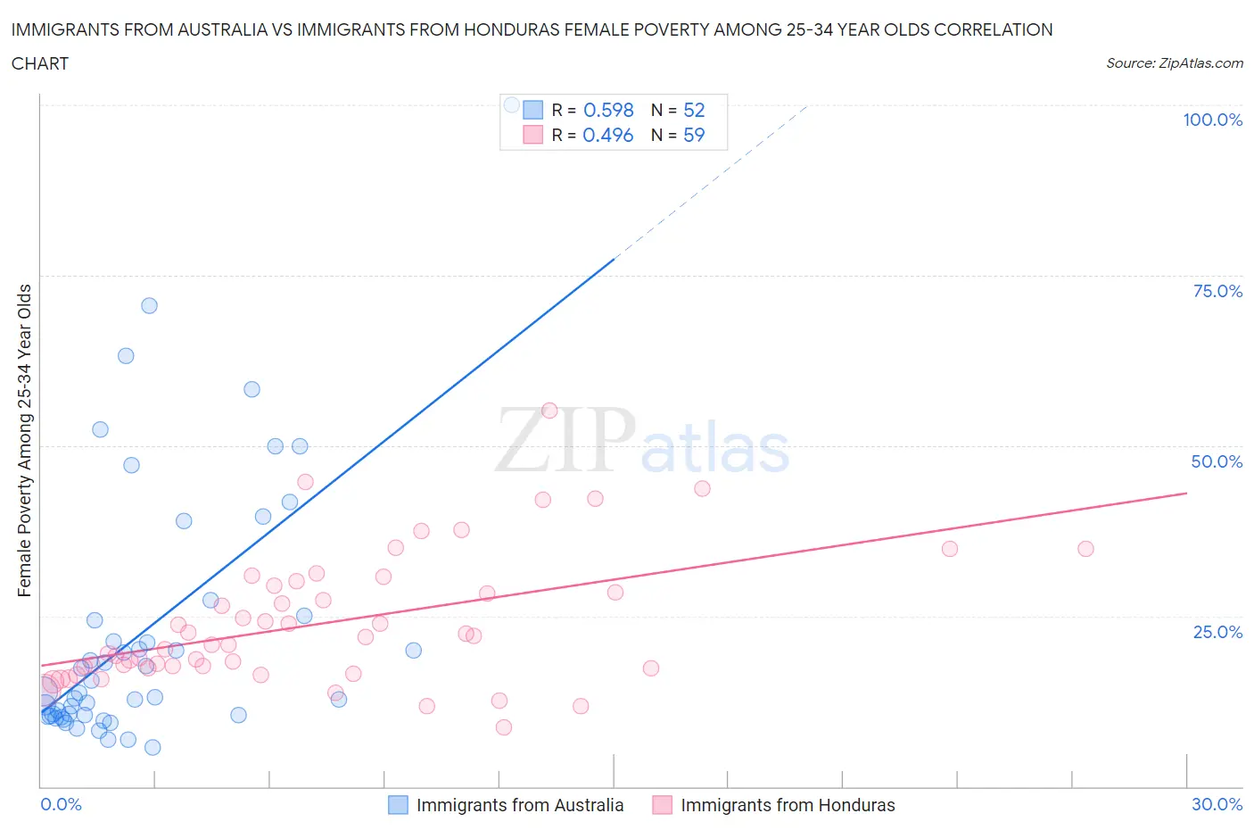 Immigrants from Australia vs Immigrants from Honduras Female Poverty Among 25-34 Year Olds
