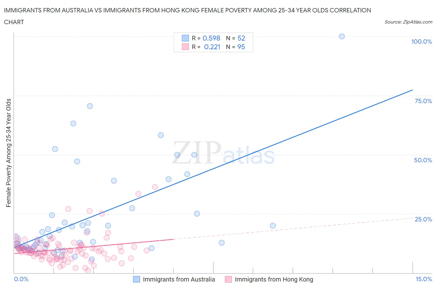 Immigrants from Australia vs Immigrants from Hong Kong Female Poverty Among 25-34 Year Olds