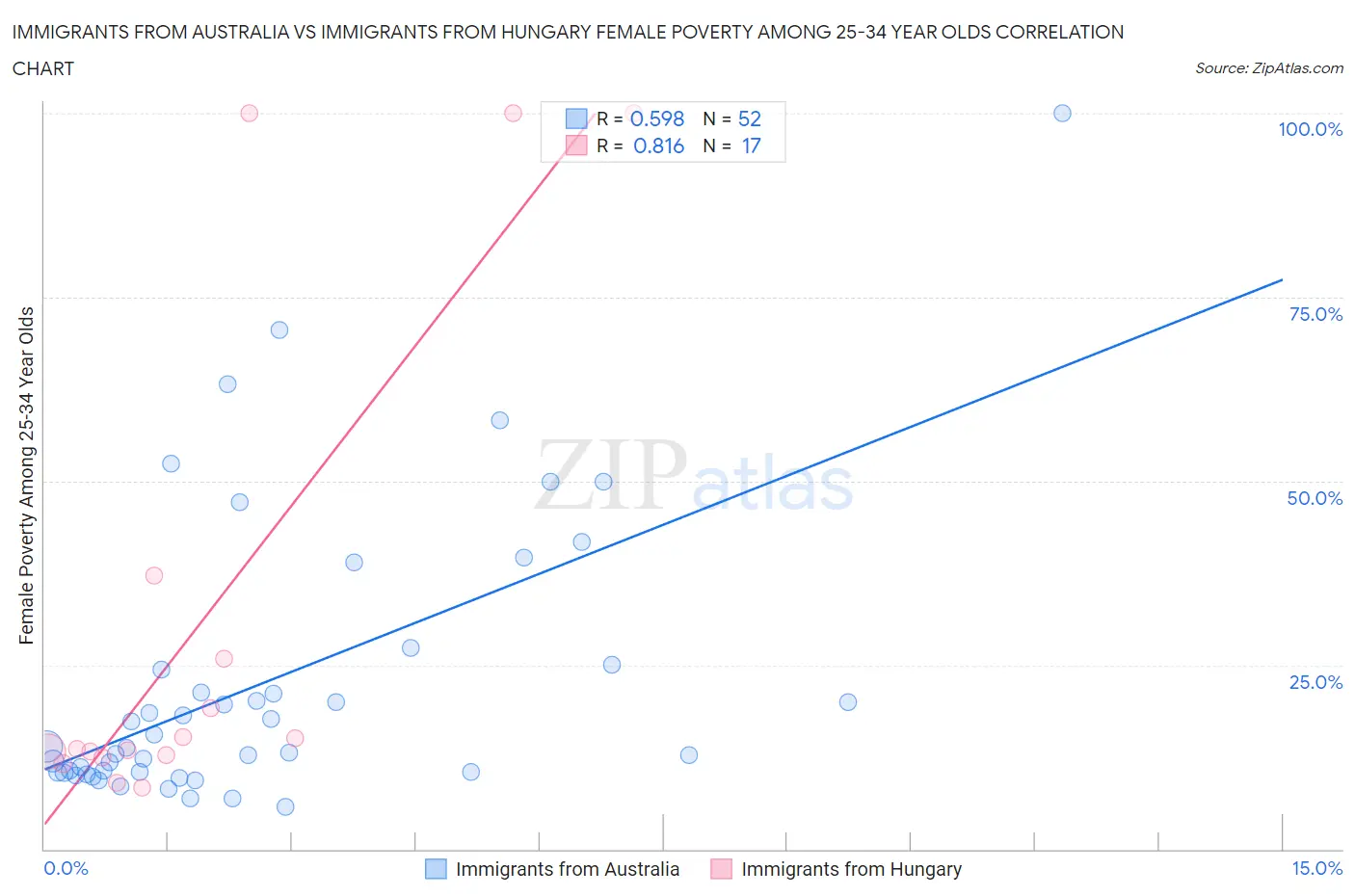 Immigrants from Australia vs Immigrants from Hungary Female Poverty Among 25-34 Year Olds