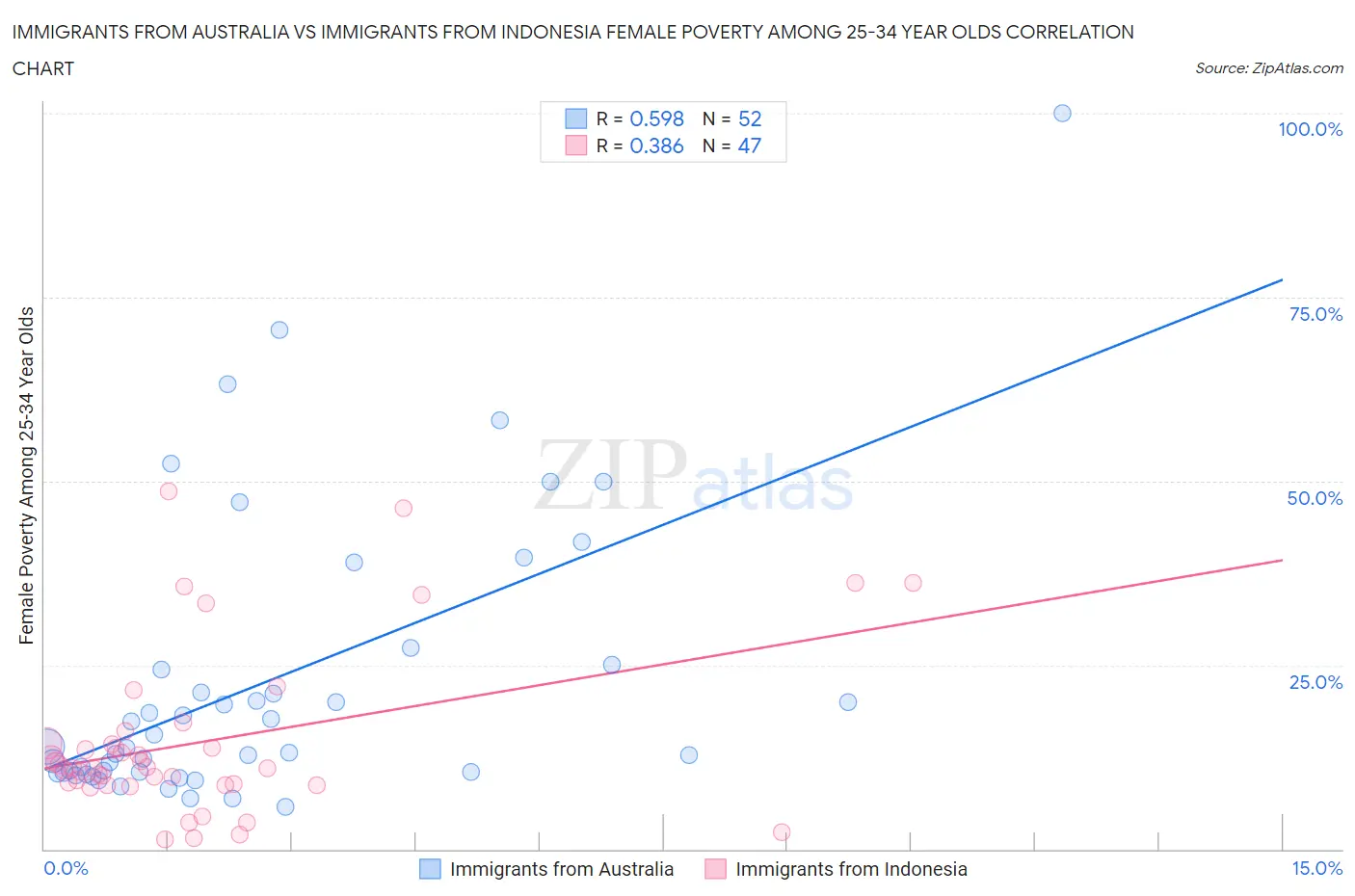 Immigrants from Australia vs Immigrants from Indonesia Female Poverty Among 25-34 Year Olds