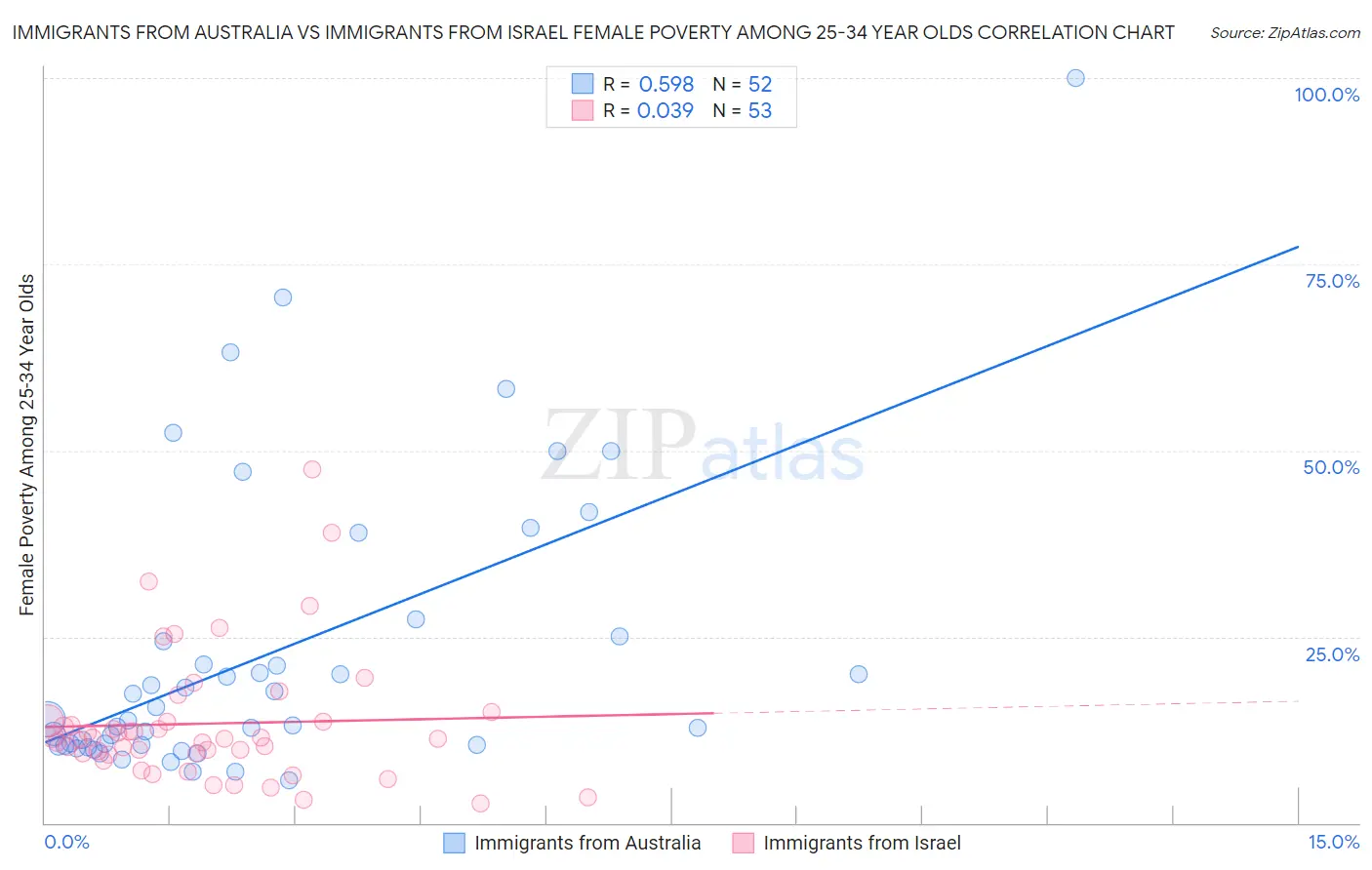 Immigrants from Australia vs Immigrants from Israel Female Poverty Among 25-34 Year Olds