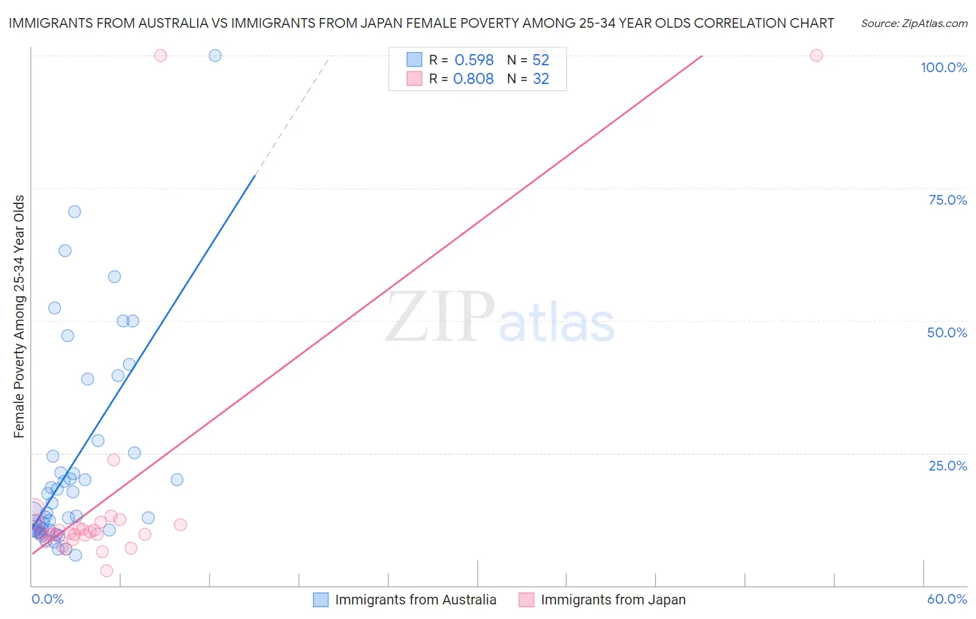 Immigrants from Australia vs Immigrants from Japan Female Poverty Among 25-34 Year Olds