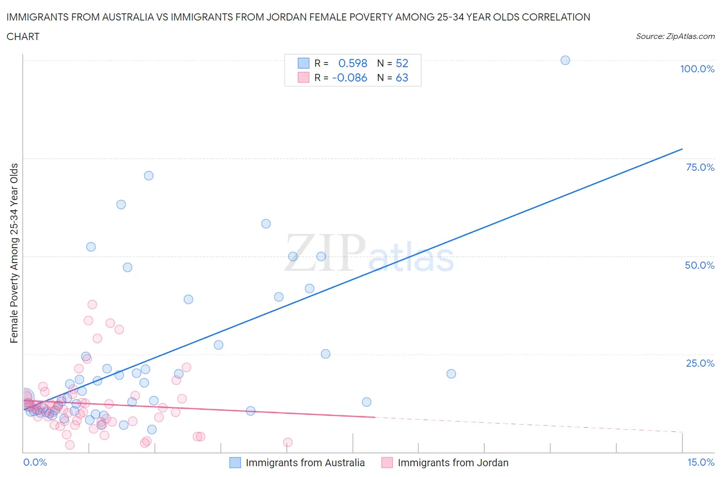 Immigrants from Australia vs Immigrants from Jordan Female Poverty Among 25-34 Year Olds