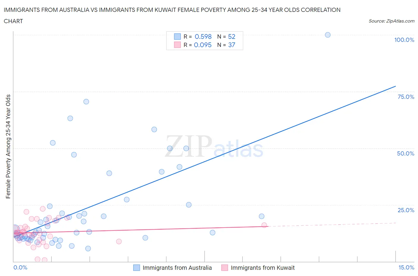 Immigrants from Australia vs Immigrants from Kuwait Female Poverty Among 25-34 Year Olds