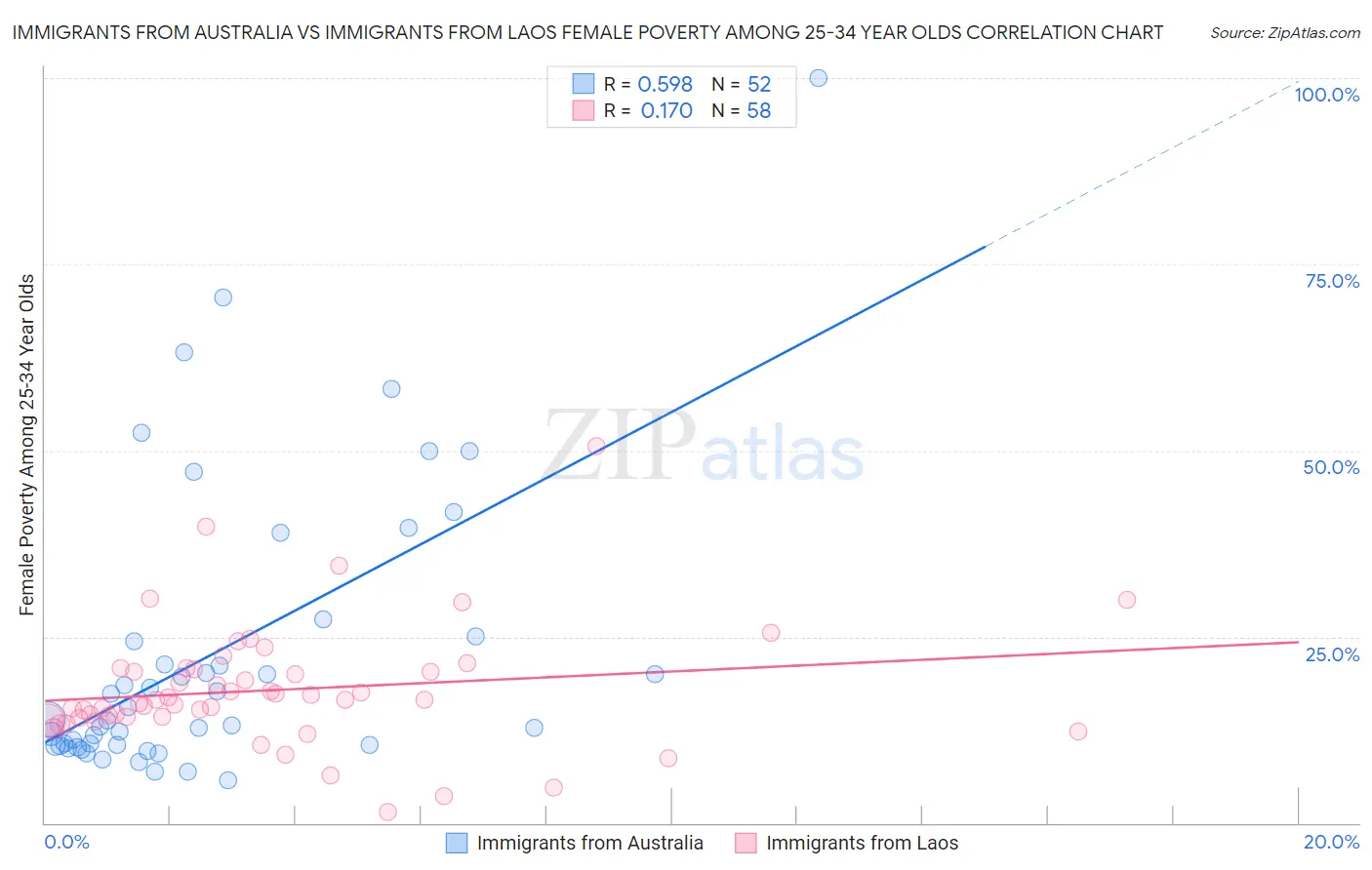 Immigrants from Australia vs Immigrants from Laos Female Poverty Among 25-34 Year Olds