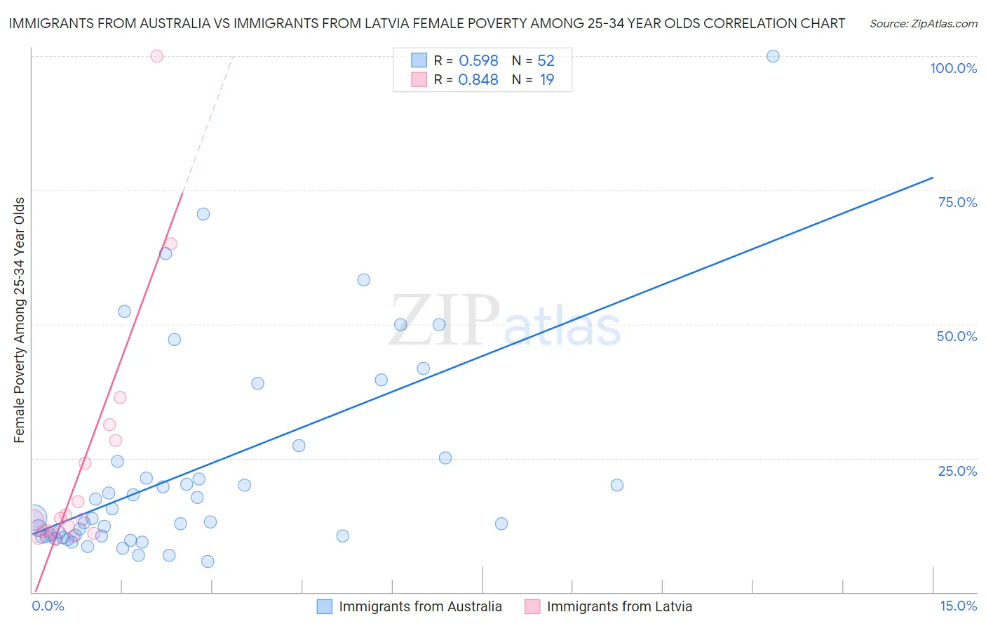 Immigrants from Australia vs Immigrants from Latvia Female Poverty Among 25-34 Year Olds