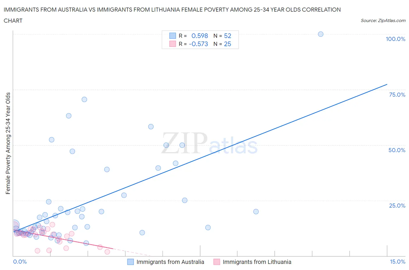 Immigrants from Australia vs Immigrants from Lithuania Female Poverty Among 25-34 Year Olds