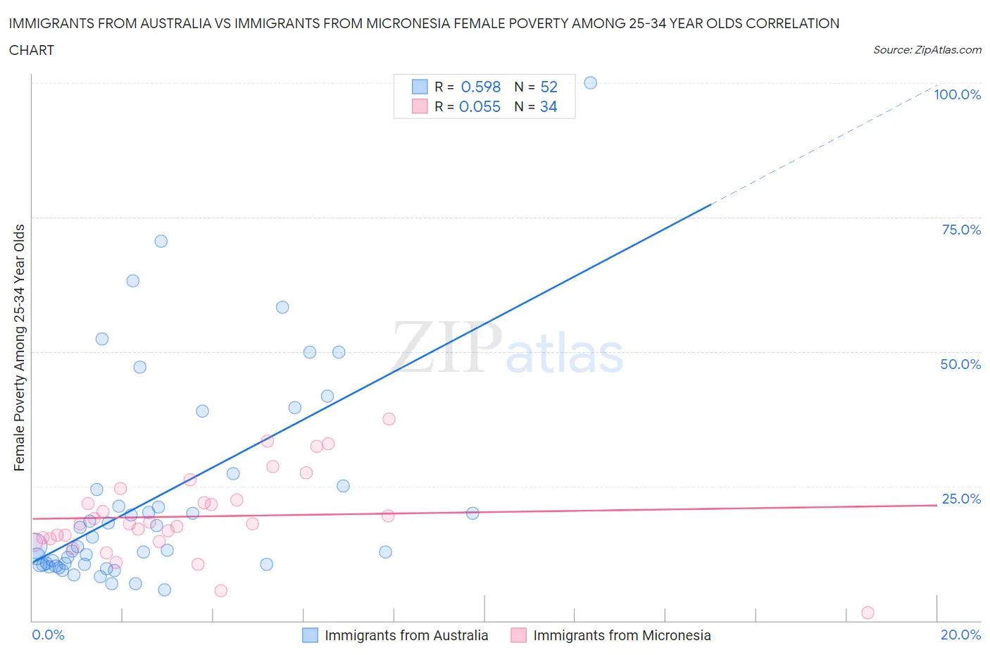 Immigrants from Australia vs Immigrants from Micronesia Female Poverty Among 25-34 Year Olds