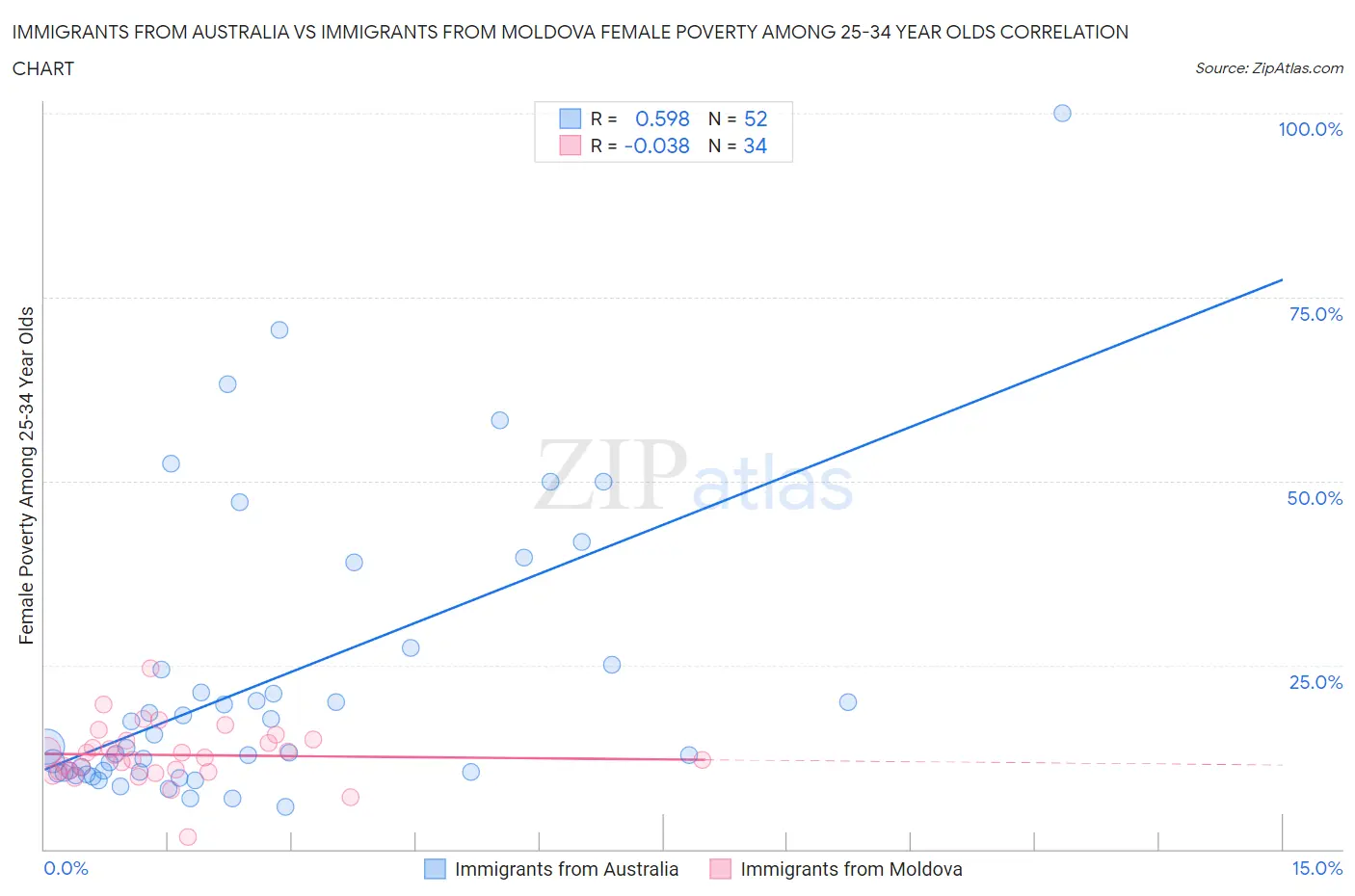 Immigrants from Australia vs Immigrants from Moldova Female Poverty Among 25-34 Year Olds