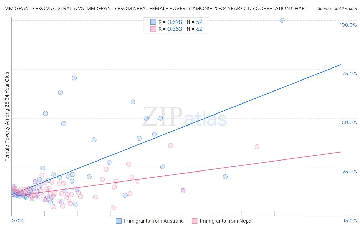 Immigrants from Australia vs Immigrants from Nepal Female Poverty Among 25-34 Year Olds