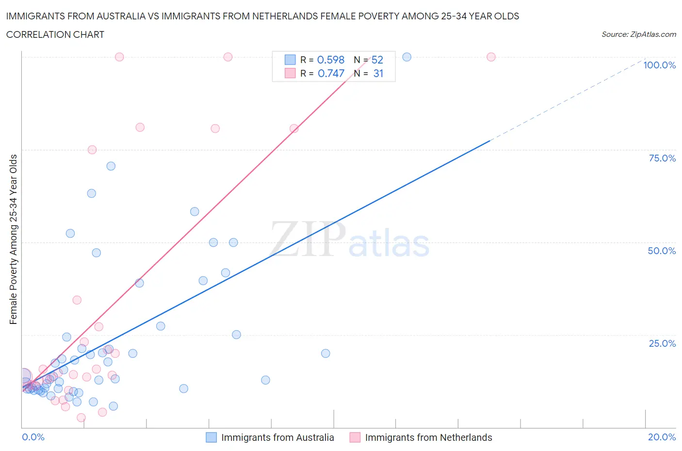 Immigrants from Australia vs Immigrants from Netherlands Female Poverty Among 25-34 Year Olds