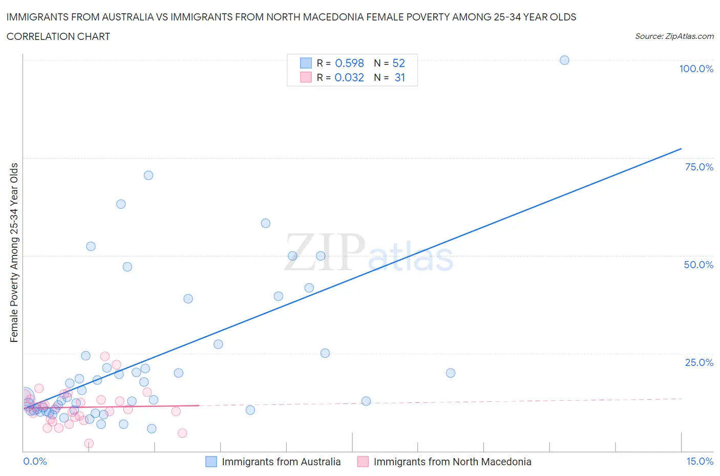 Immigrants from Australia vs Immigrants from North Macedonia Female Poverty Among 25-34 Year Olds