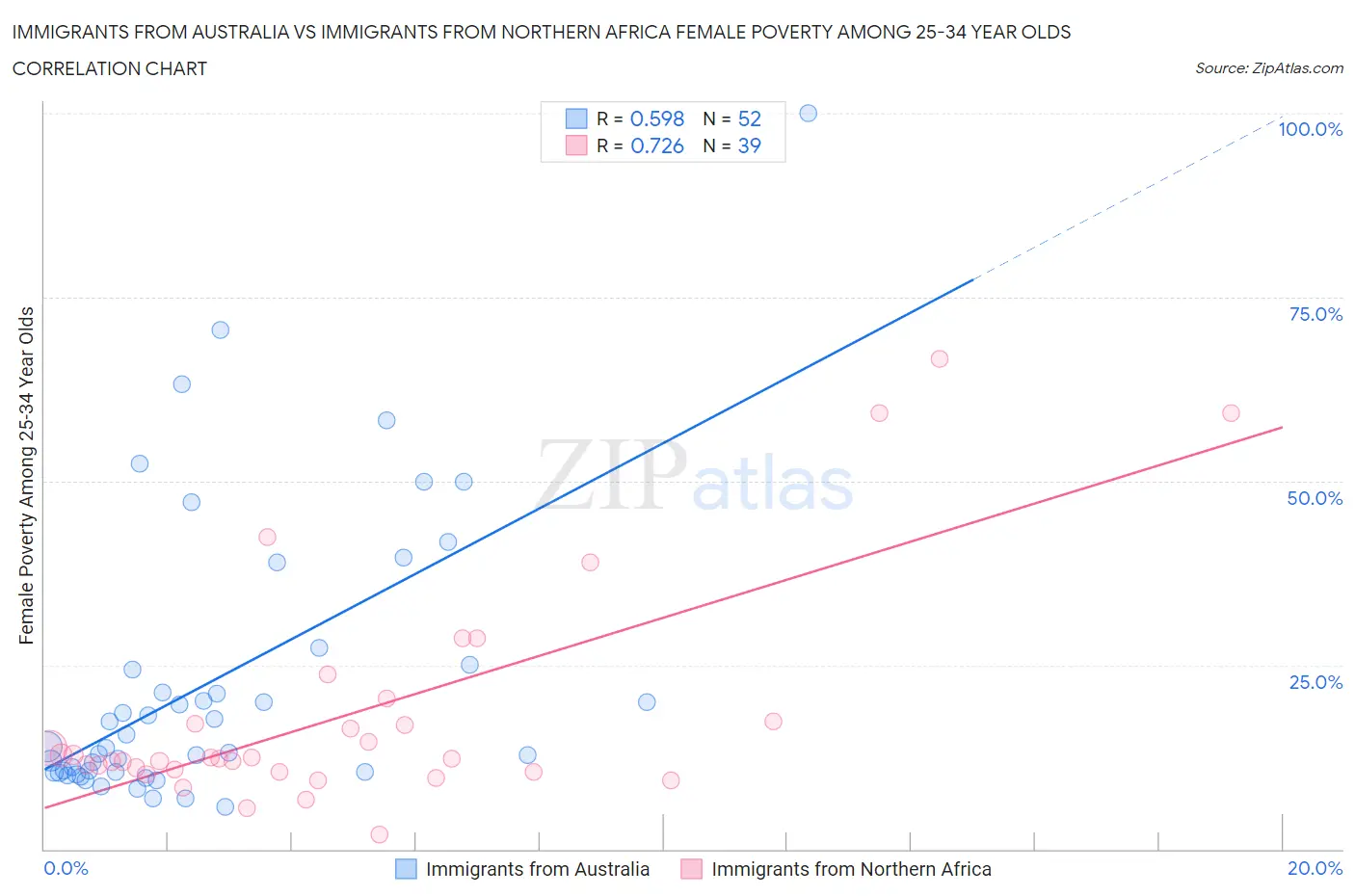 Immigrants from Australia vs Immigrants from Northern Africa Female Poverty Among 25-34 Year Olds