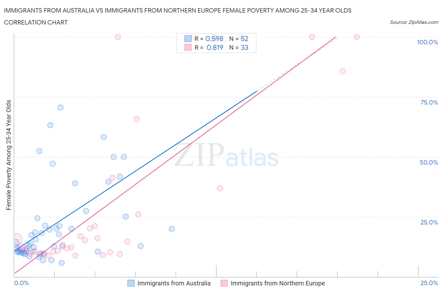 Immigrants from Australia vs Immigrants from Northern Europe Female Poverty Among 25-34 Year Olds