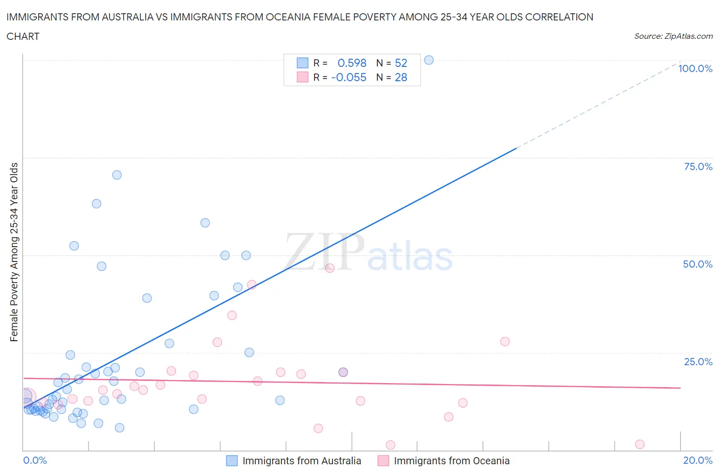 Immigrants from Australia vs Immigrants from Oceania Female Poverty Among 25-34 Year Olds